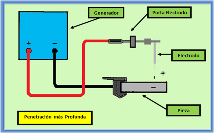 Procedimientos Técnicos Soldadura